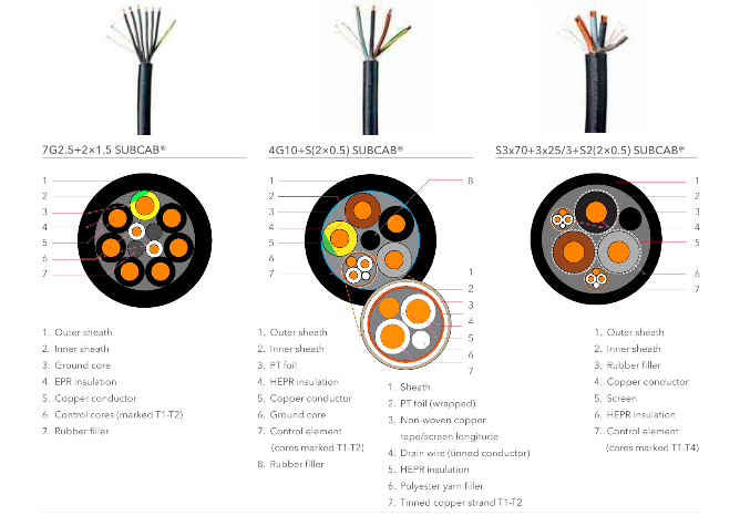 Flygt SUBCAB-S3x70+3x25/3+S2(20.5) -4G10+S(20.5) 7G2.5+21.5ˮ|